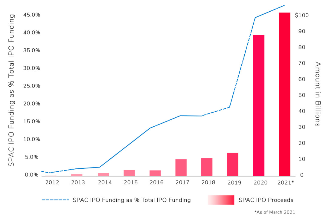 SPAC IPO Funding Chart