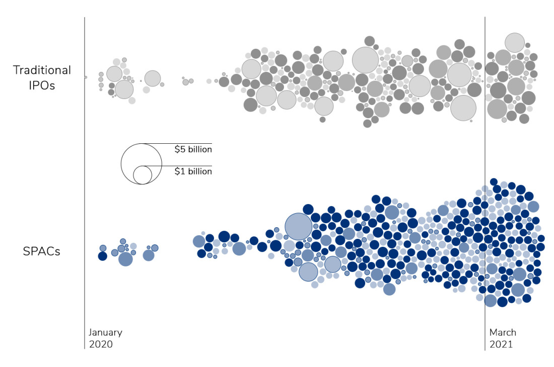 Traditional IPOs vs SPAC